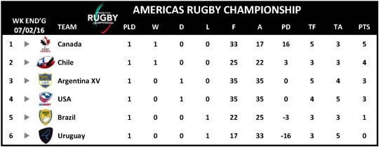 Americas Rugby Championship Round 1 2016